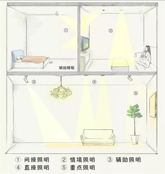 4大空間13種燈光布置方法，看看你家燈該怎么裝